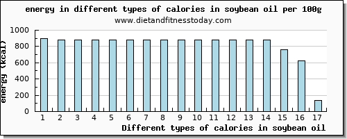 calories in soybean oil energy per 100g